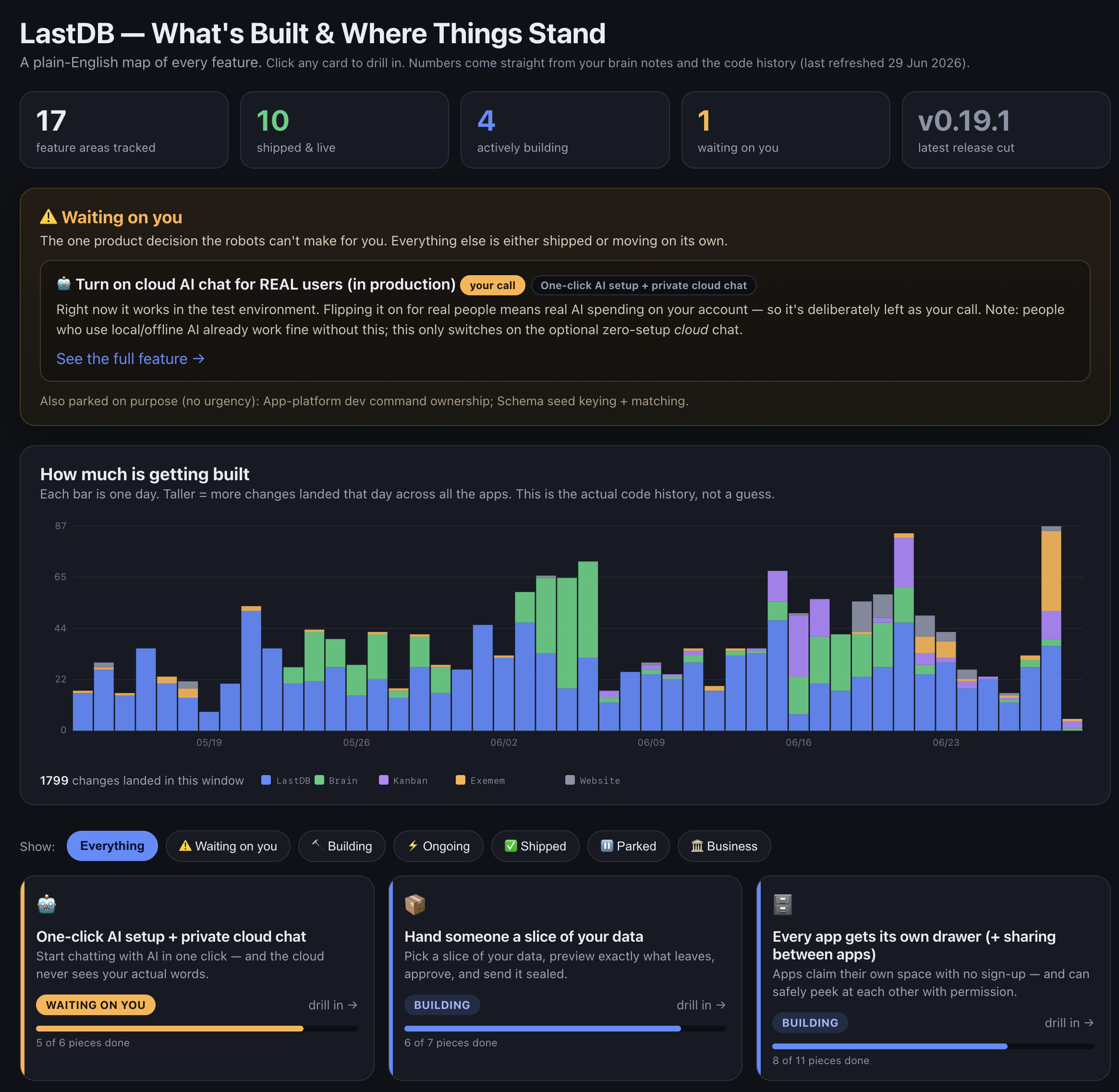 A generated dashboard showing 17 feature areas tracked, 10 shipped and live, 4 actively building, and 1 waiting on a decision, plus a daily commit-activity chart broken out by app.